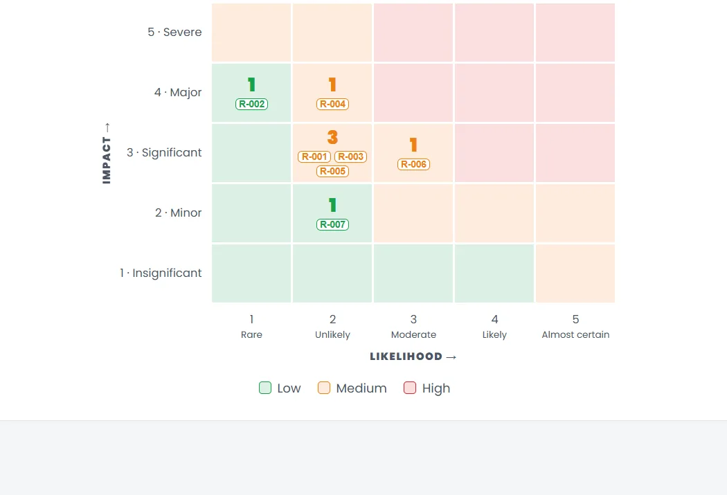Risk register heat map plotting risks by likelihood and impact